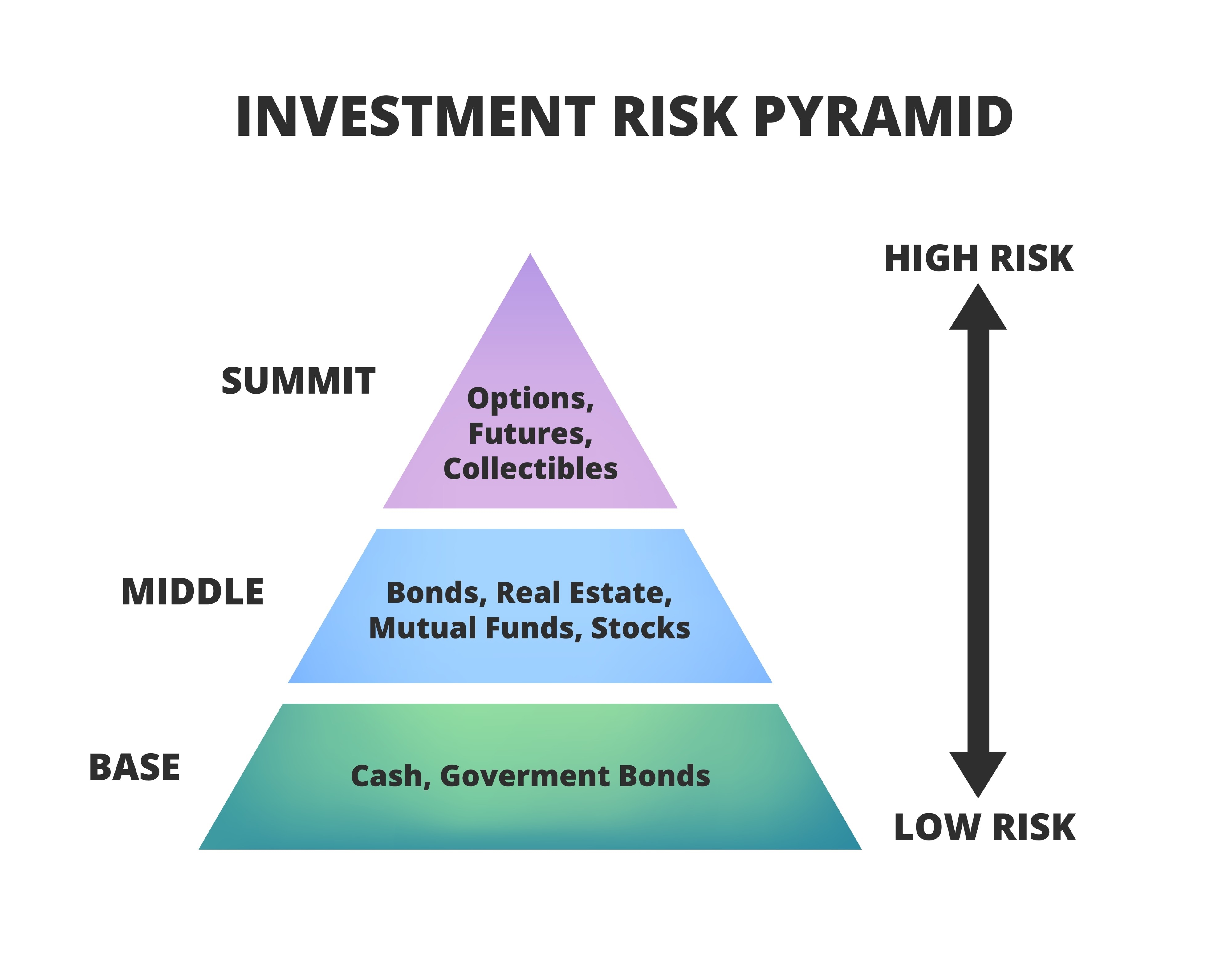 Investment Risk Pyramid